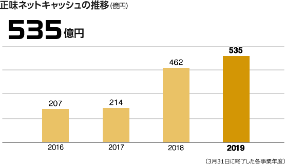 正味ネットキャッシュの推移 535億円